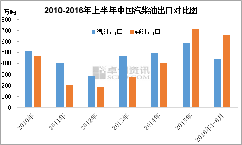 供应过剩局面加剧 成品油出口飙升