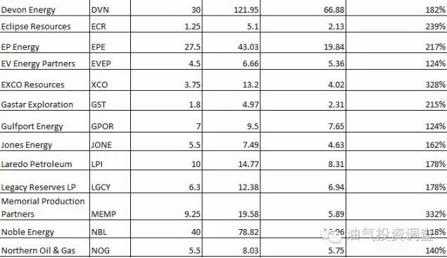 百年不遇：37家油气公司超千亿美金大洗牌逼近