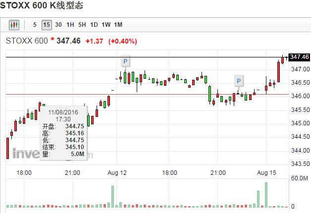 亚太股市普遍走高，上证综指收盘上涨2.44%，香港恒生指数尾盘上涨0.81%，提振了欧洲股市投资者信心；但因日本GDP数据表现不佳，日经225指数收盘下跌0.3%，也令市场对全球经济增长感到忧虑。