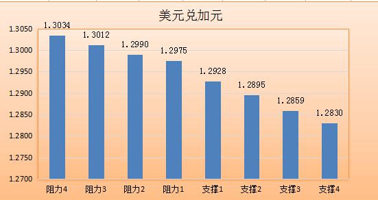 欧元兑美元：欧元维持在1.1150上方震荡，近期疲软的美国经济数据为欧元提供支撑。日内消息面平淡，预计欧元将偏强震荡，上方阻力关注1.1220。本周迎来美联储会议纪要，投资者希望从中得到更多关于美联储加息的线索。