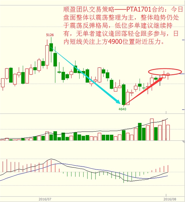 2.白糖1701合约