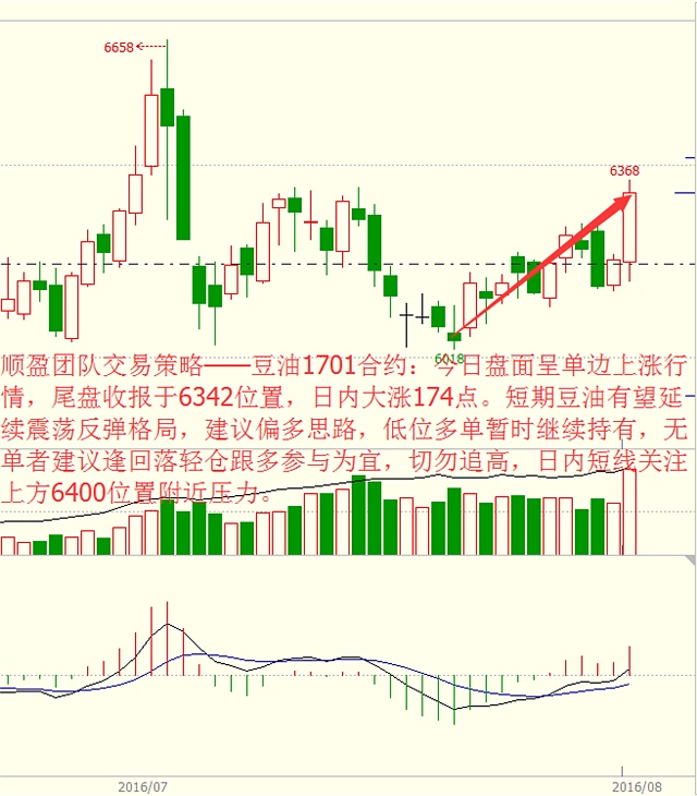 3.豆粕1701合约