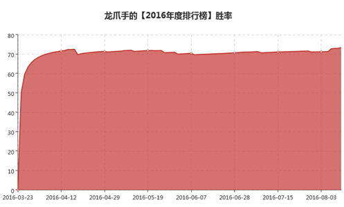 高频程序连续23周盈利的秘诀：“钓鱼”模式开仓 最快速度离场