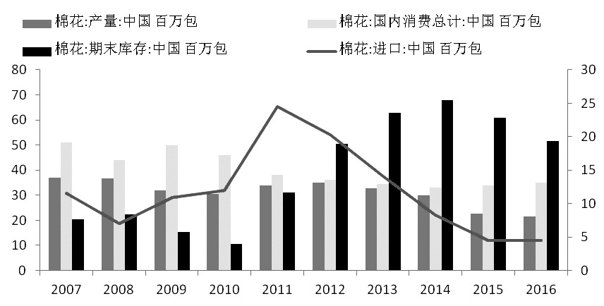 抛储时间延长利空棉市