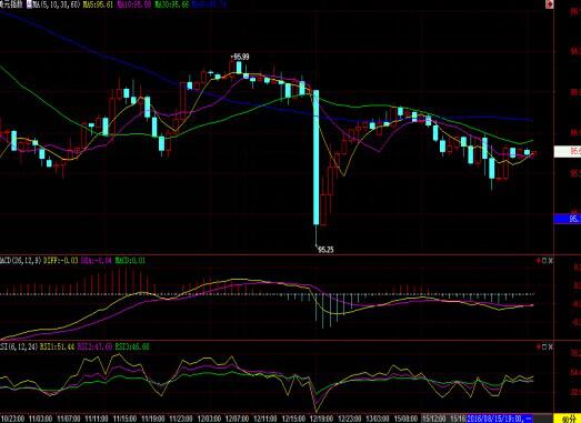北京时间4:19 美元指数报95.62/65。