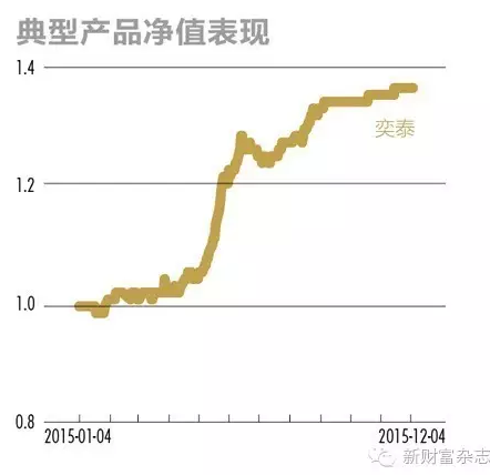 盘点国内CTA和宏观对冲策略：谁会成为中国的索罗斯？ 