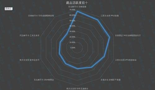 接下来一起关注藏品成交情况，其中：