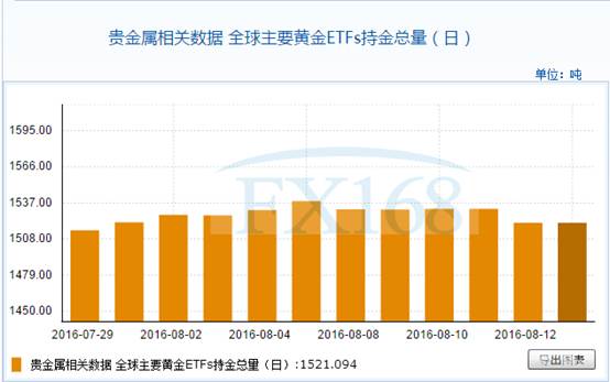 全球主要黄金ETFs8月15日持金总量与上一交易日持平