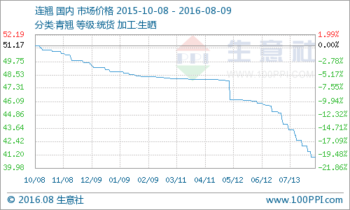 生意社：8月16日连翘价格下行