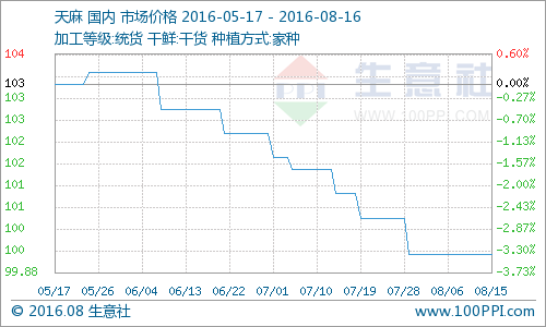 生意社：8月16日全国市场枸杞价格分析