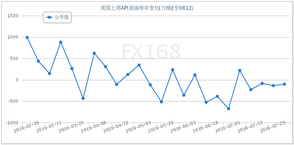 (API原油库存变化，来源：FX168财经网)