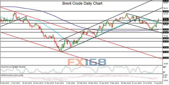 （布油日线图，来源：CityIndex、FXStreet、FX168财经网）