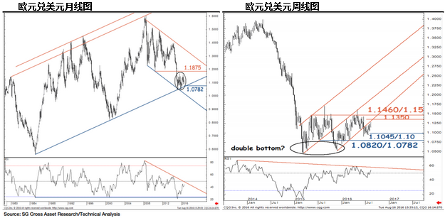 截至目前上行仍受限于心理关口1.1460/1.15，去年5月、10月及今年4月均构筑为阻力位。另一方面，关键支撑位位于2月低点1.0820/1.0782，中期汇价料交投于1.0820/1.0782-1.1460/1.15宽幅区间。