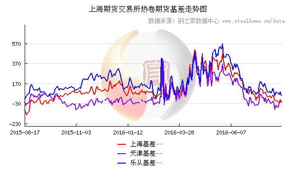 8月16日上期所热轧卷板基差变动情况