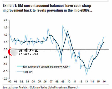 (新兴市场经常帐 来源：高盛)