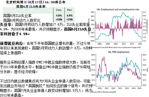 英国6月ILO失业率料持稳于4.9%，平均工资微升