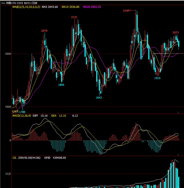 8【郑醇1701】夜盘回撤扫单，期价仍震荡于2000分水线上，仍偏多为主，择机接单