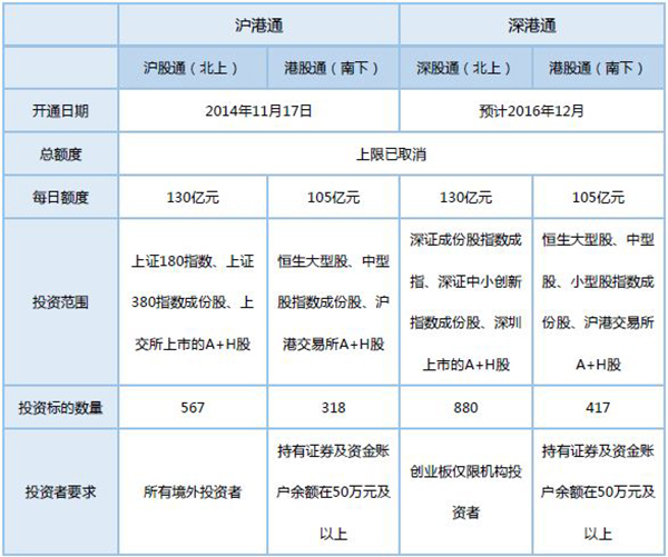 深港通会给香港带去大繁荣机会吗？机构称资金南下兴趣正浓