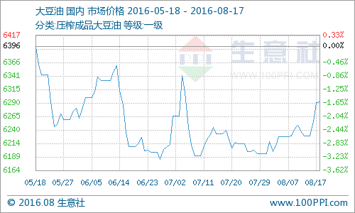 据生意社监测：8月17日，豆油主流报价6292元/吨，价格小幅上涨，较周初上涨0.58%。连豆油主力合约1701收6382元/吨，上涨30元/吨。虽然外盘利空为主，受中秋备货行情拉动，豆油现期价格均上扬。生意社豆油分析师李冰认为：外盘美豆生长情况良好，外盘压制豆油涨情仍将受限。