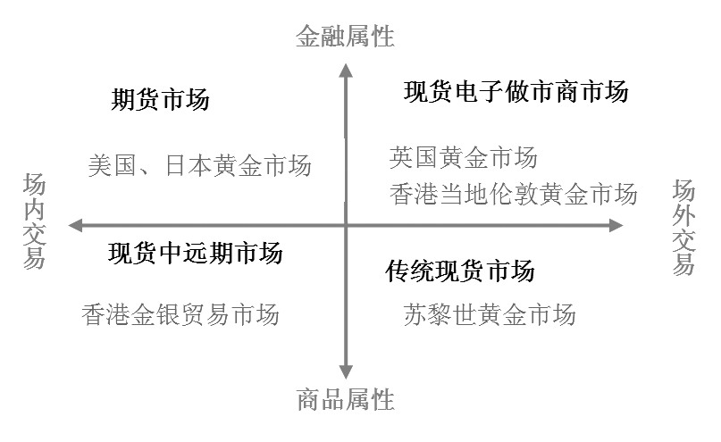 图为我国贵金属交易市场体系