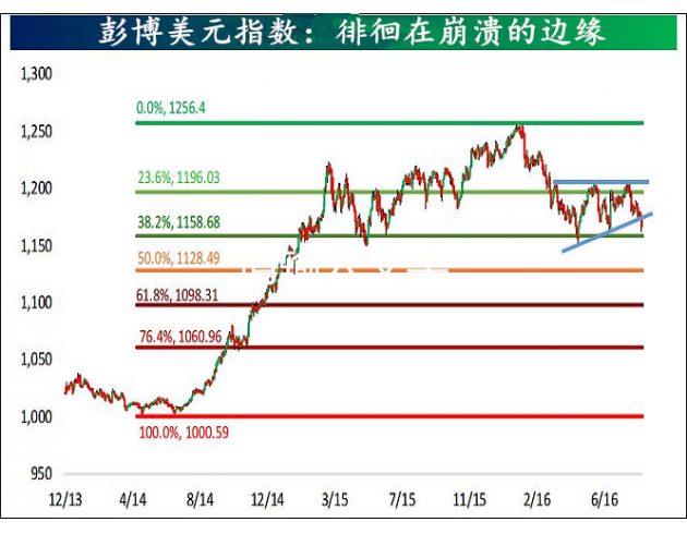 从收益率以及利差来看，欧元兑美元不应进一步升高，但是如果市场预计欧洲央行将无法进一步贬值欧元，那么欧元兑美元无疑将会飙升。