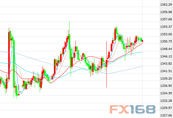 (现货金小时走势图，来源：FX168财经网)