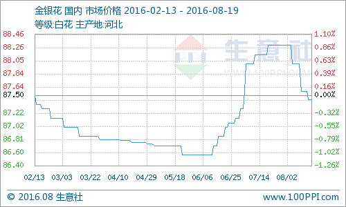 据生意社价格监测数据显示，金银花周初报价87.57元/公斤，周末报价87.48元/公斤，本周金银花价格下跌0.16%。