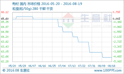 据生意社监测，本周国内枸杞市场价格持续平稳，周初均价为62.60元/公斤，周末均价为62.60元/公斤，价格无明显波动，涨跌幅为0.00%。