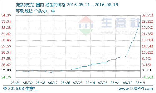 生意社数据统计显示，8月15日党参中、小统货报价31.0元(公斤价，下同)，8月19日党参中、小统货报价33.5元，本周整体涨幅8.06%，价格整体上调10元左右，本周党参整体行情上涨。