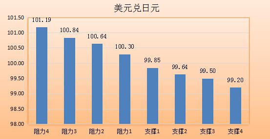 欧元兑美元：欧元从七周高位附近回落，最低触及1.1327，此前连升五日且临近周末，投资者选择高位回落了结，关注5日均线1.1286。不过美联储加息预期降温仍在支撑欧元，不排除欧元再度上冲的可能性，上方阻力关注1.1400-1.1428区域。