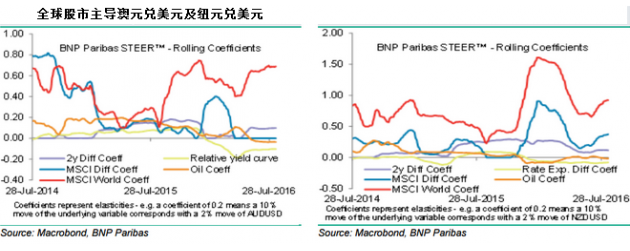 (法巴STEER模型 来源：Macrobond、法巴)