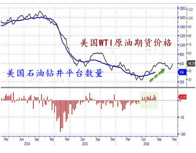 具体数据，截至8月19日当周，美国石油钻井平台数量大增10口，增至406口。至此已经连增8周，且至少录得2010年1月份以来的最长连增周期，过去12周美国原油钻井平台数量有11周录得上涨，且总共增加90口。