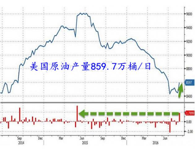 具体数据，截至8月19日当周，美国石油钻井平台数量大增10口，增至406口。至此已经连增8周，且至少录得2010年1月份以来的最长连增周期，过去12周美国原油钻井平台数量有11周录得上涨，且总共增加90口。