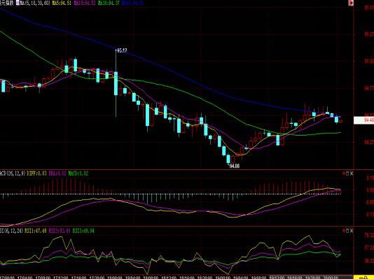 北京时间4:13 美元指数报94.46/48。