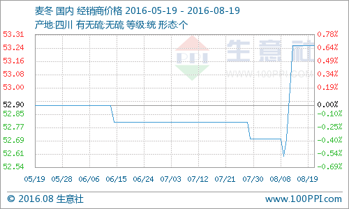 生意社：本周麦冬行情分析（8.14-8.19）