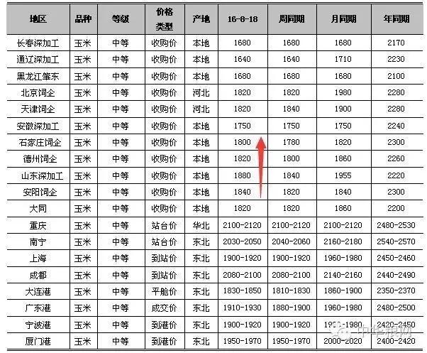 国内玉米可能跌至10年前的价格水平