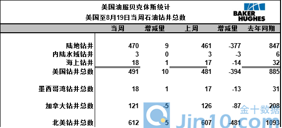 在2010至2014年的五年内，美国石油活跃钻井数平均每年增加216座。美国石油活跃钻井数曾于2014年10月触及1609座高位，目前已经减少近五分之四。而现在钻井数连续八周增加，但美国钻井数量可能永远也不会回升至历史纪录高位，因为石油钻井产油效率的提高降低了产油商增加钻井平台数量的必要性，如果美国钻井平台钻探效率进一步提高，那么美国钻井平台数量将进一步减少。