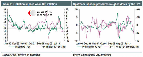 (日本PPI及CPI数据 来源：法国农贷)