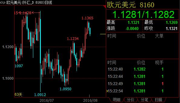 反之，若能站上1.1380一线，汇价将进一步上摸1.1429/95强阻力区。