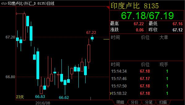 若美元兑卢比周一上收布林带上行通道入口67.13，汇价后市将温和看涨。