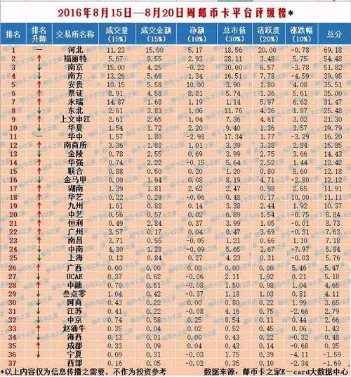 根据评级结果显示，河北邮币卡、北交所福丽特、南京文交所此周评级指数较高，分别位于评级排行榜的前三名。
