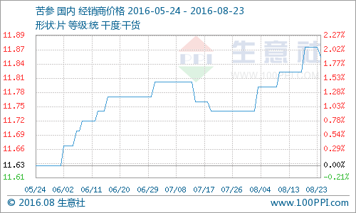 生意社：8月23日全国市场苦参价格分析