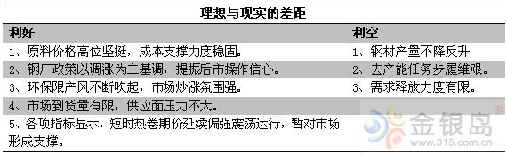 通过以上表格对比，此刻来看，或许钢市实现理想的羽翼要更加丰满一些，对于“金九银十”的预期依旧较高。无论从消息面、成本面以及供应面等来看，均为市场增添动力。但仍不可小觑“需求”这只拦路虎的威力。单从热卷市场成交情况来看，南北方地区略显差异化，北方地区市场大户全天出货量维持在六七百吨左右，南方地区虽然身处机械重工区，但从需求端来看，其采购量偏少，市场出货情况表现欠佳，难对市场价格形成支撑。