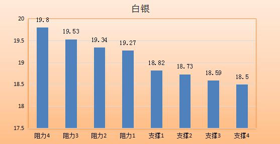 现货黄金：金价小幅反弹至1340美元上方，最高至1343.48美元/盎司，受美元下跌提振。黄金仍面临较大的调整压力，导致日内反弹的动能并不强劲。预计未来数日金价将维持震荡下行的态势，若失守1330美元关口，可能会引发大幅下行的风险。