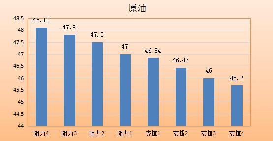 现货黄金：金价小幅反弹至1340美元上方，最高至1343.48美元/盎司，受美元下跌提振。黄金仍面临较大的调整压力，导致日内反弹的动能并不强劲。预计未来数日金价将维持震荡下行的态势，若失守1330美元关口，可能会引发大幅下行的风险。