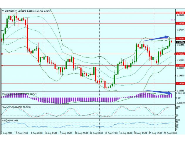 四小时图上来看，英镑兑美元日内短暂升破布林带上轨及1.32关口后回落，MACD指标仍日内再度形成金叉，但阳柱首度出现背离，暗示短线偏多但上行动能开始衰减，汇价面临回调风险；当前阻力位于1.32关口附近，若突破该关口，料将上测1.33以及1.3372(8月3日高点)；若不能有效突破1.32关口，料将回落下测1.31关口、1.3023(8月19日低点)以及1.29关口。