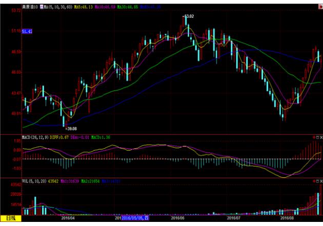 (上图为美国WTI 10月原油期货价格日内分时图，图上时间为美国东部时间；图片