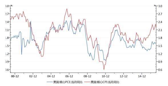 美联储内部分歧  何时再次加息