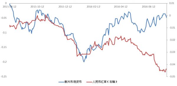 注：以2005年7月22日为基期，人民币对美元汇率走势是指人民币相对美元升值幅度，新兴市场货币贬值幅度是指11个主要新兴市场国家货币相对美元加权平均升值幅度。新兴市场货币包括马来西亚林吉特，韩元，印尼卢比，泰铢，菲律宾比索，印度卢比，俄罗斯卢布，土耳其里拉，南非兰特，墨西哥比索，巴西雷亚尔。数据来源：Wind数据库。