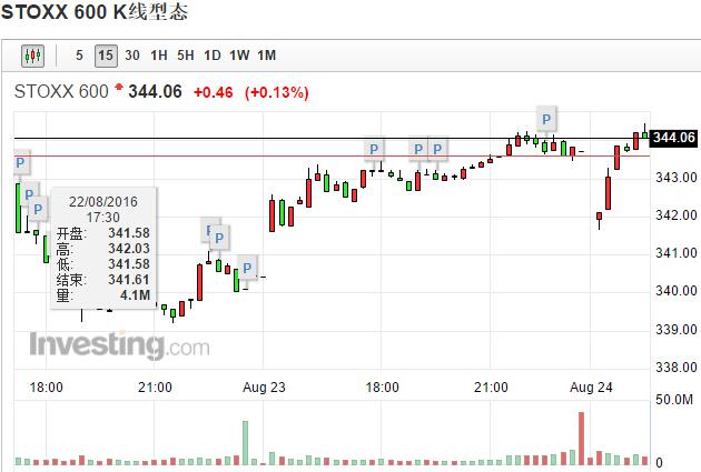 矿业巨头嘉能可(Glencore)周三发布公告称，上半财年调整后净利润3亿美元，预估为2.54亿美元，同比下滑66%，嘉能可股价盘初跌幅扩大至4.93%；拖累了矿业板块。